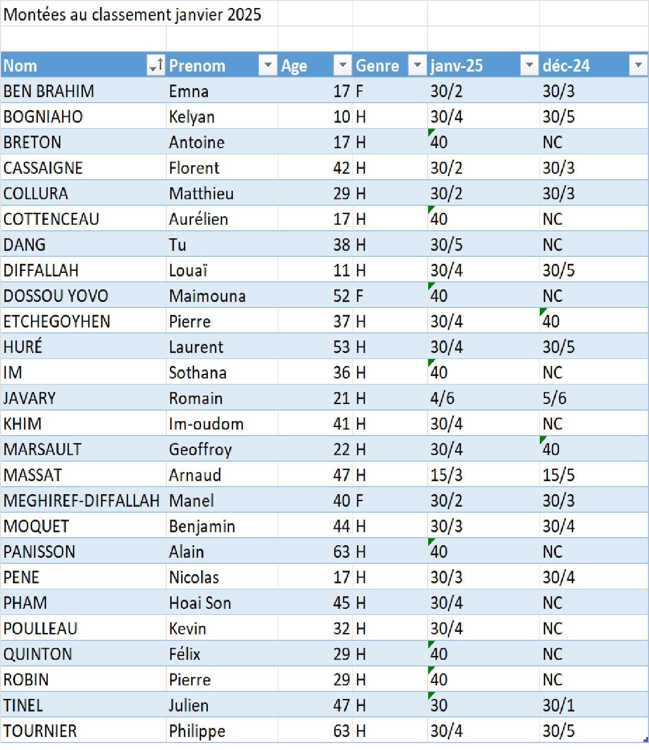 Montée au classement 2025